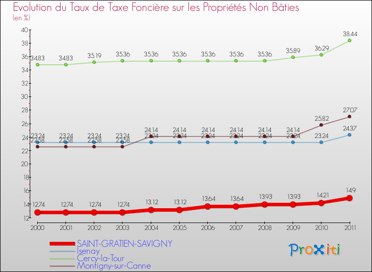 Evolution du taux de la taxe foncière sur les immeubles et terrains non batis pour SAINT-GRATIEN-SAVIGNY et les communes proches Comparaison des taux de la taxe foncière sur les immeubles et terrains non batis pour SAINT-GRATIEN-SAVIGNY et les communes voisines