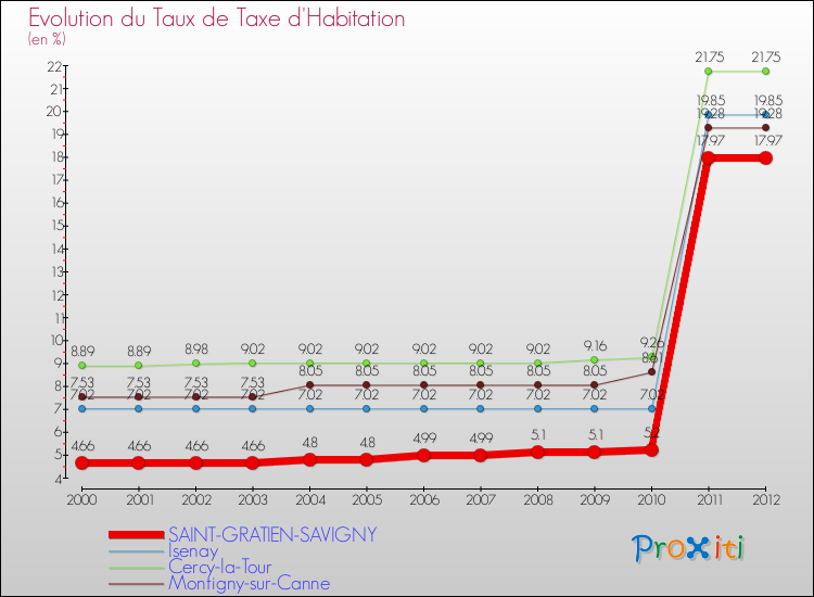 Evolution du taux de la taxe d'habitation pour SAINT-GRATIEN-SAVIGNY et les communes proches Comparaison des taux de la taxe d'habitation pour SAINT-GRATIEN-SAVIGNY et les communes voisines