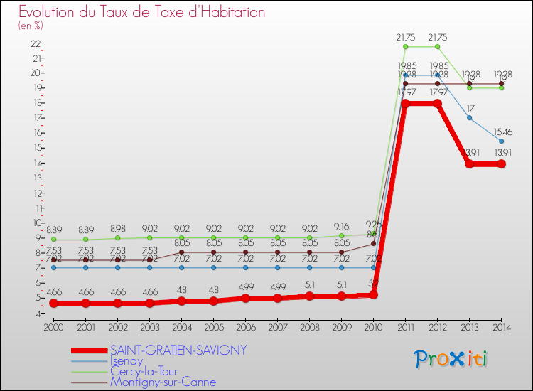 Evolution du taux de la taxe d'habitation pour SAINT-GRATIEN-SAVIGNY et les communes proches de 2000 à 2014 Comparaison des taux de la taxe d'habitation pour SAINT-GRATIEN-SAVIGNY et les communes voisines de 2000 à 2014