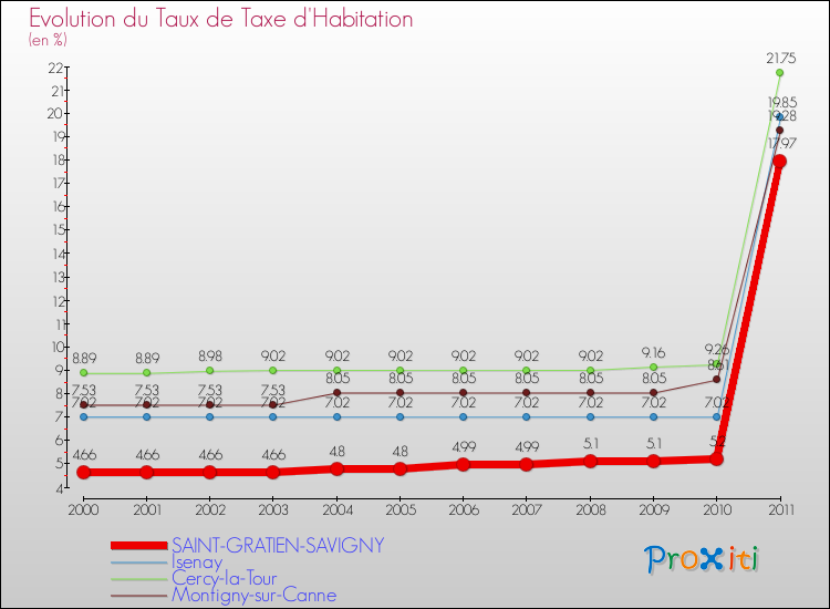 Evolution du taux de la taxe d'habitation pour SAINT-GRATIEN-SAVIGNY et les communes proches Comparaison des taux de la taxe d'habitation pour SAINT-GRATIEN-SAVIGNY et les communes voisines