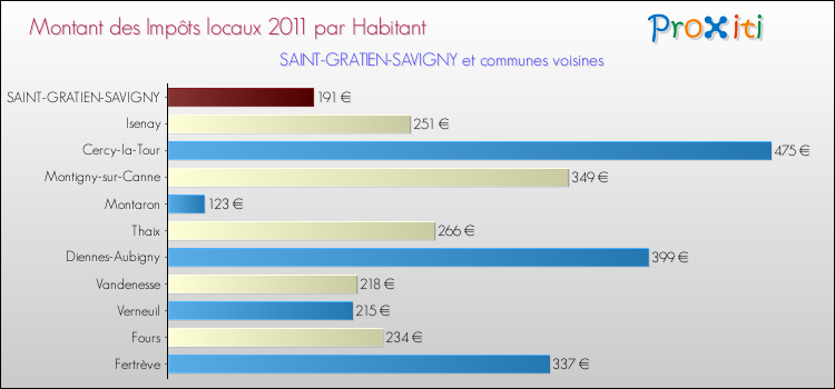 Montant des impôts locaux par Habitant pour SAINT-GRATIEN-SAVIGNY et les communes proches Comparaison des impôts locaux par habitant pour SAINT-GRATIEN-SAVIGNY et les communes voisines