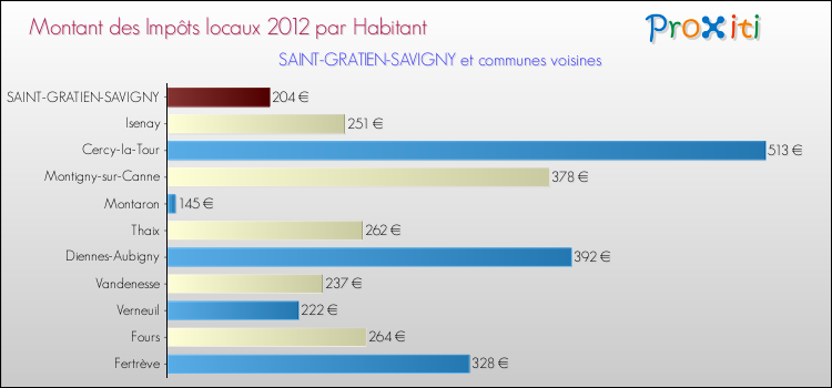 Montant des impôts locaux par Habitant pour SAINT-GRATIEN-SAVIGNY et les communes proches Comparaison des impôts locaux par habitant pour SAINT-GRATIEN-SAVIGNY et les communes voisines