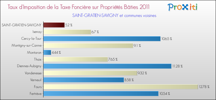 Taux d'imposition de la taxe foncière sur le bati 2011 pour SAINT-GRATIEN-SAVIGNY et les communes proches Comparaison des taux d'imposition de la taxe foncière sur le bati 2011 pour SAINT-GRATIEN-SAVIGNY et les communes voisines