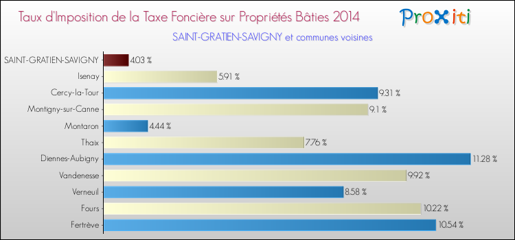 Taux d'imposition de la taxe foncière sur le bati 2014 pour SAINT-GRATIEN-SAVIGNY et les communes proches Comparaison des taux d'imposition de la taxe foncière sur le bati 2014 pour SAINT-GRATIEN-SAVIGNY et les communes voisines