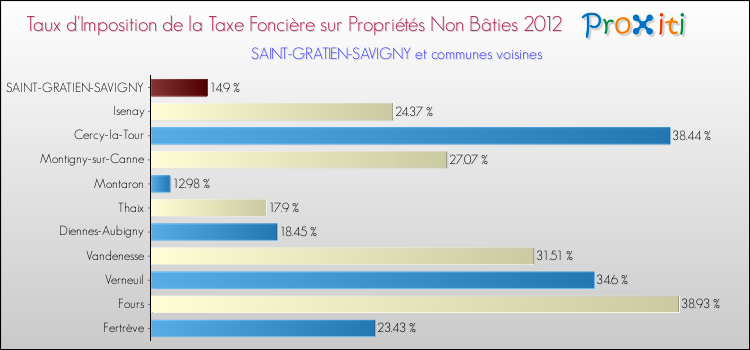 Taux d'imposition de la taxe foncière sur les immeubles et terrains non batis 2012 pour SAINT-GRATIEN-SAVIGNY et les communes proches Comparaison des taux d'imposition de la taxe foncière sur les immeubles et terrains non batis 2012 pour SAINT-GRATIEN-SAVIGNY et les communes voisines