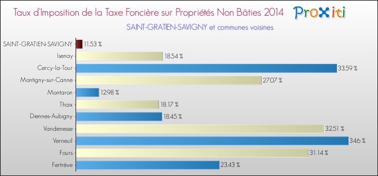 Taux d'imposition de la taxe foncière sur les immeubles et terrains non batis 2014 pour SAINT-GRATIEN-SAVIGNY et les communes proches Comparaison des taux d'imposition de la taxe foncière sur les immeubles et terrains non batis 2014 pour SAINT-GRATIEN-SAVIGNY et les communes voisines