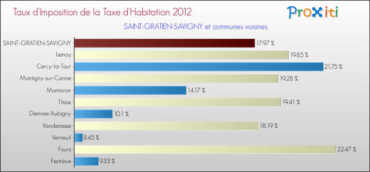 Taux d'imposition de la taxe d'habitation 2012 pour SAINT-GRATIEN-SAVIGNY et les communes proches Comparaison des taux d'imposition de la taxe d'habitation 2012 pour SAINT-GRATIEN-SAVIGNY et les communes voisines