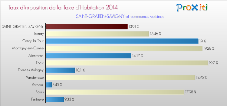 Taux d'imposition de la taxe d'habitation 2014 pour SAINT-GRATIEN-SAVIGNY et les communes proches Comparaison des taux d'imposition de la taxe d'habitation 2014 pour SAINT-GRATIEN-SAVIGNY et les communes voisines