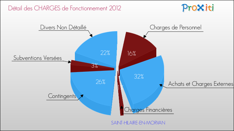Décomposition des Charges de Fonctionnement 2012 de la commune de SAINT-HILAIRE-EN-MORVAN Charges de Fonctionnement 2012 pour la commune de SAINT-HILAIRE-EN-MORVAN