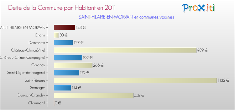 Dette par habitant de la commune en 2011 pour SAINT-HILAIRE-EN-MORVAN et les communes proches Comparaison de la dette par habitant de la commune en 2011 pour SAINT-HILAIRE-EN-MORVAN et les communes voisines