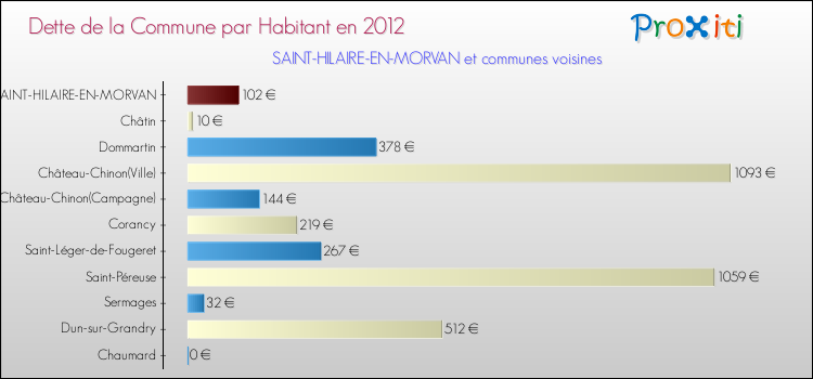 Dette par habitant de la commune en 2012 pour SAINT-HILAIRE-EN-MORVAN et les communes proches Comparaison de la dette par habitant de la commune en 2012 pour SAINT-HILAIRE-EN-MORVAN et les communes voisines