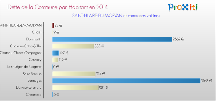 Dette par habitant de la commune en 2014 pour SAINT-HILAIRE-EN-MORVAN et les communes proches Comparaison de la dette par habitant de la commune en 2014 pour SAINT-HILAIRE-EN-MORVAN et les communes voisines