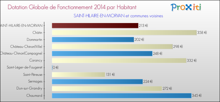Montant des dotations globales de fonctionnement DGF par Habitant pour SAINT-HILAIRE-EN-MORVAN et les communes proches en 2014. Comparaison des des dotations globales de fonctionnement DGF par habitant pour SAINT-HILAIRE-EN-MORVAN et les communes voisines en 2014.