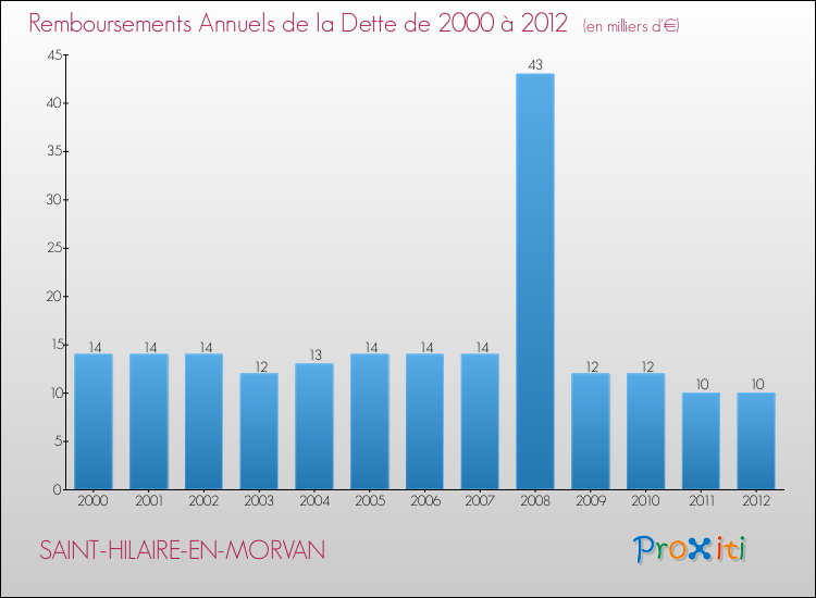 Evolution de l'annuité de la dette pour la commune de SAINT-HILAIRE-EN-MORVAN de 2000 à 2012 Annuités de la dette pour SAINT-HILAIRE-EN-MORVAN de 2000 à 2012