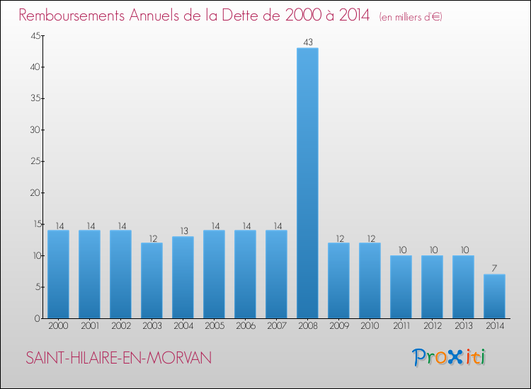 Evolution de l'annuité de la dette pour la commune de SAINT-HILAIRE-EN-MORVAN de 2000 à 2014 Annuités de la dette pour SAINT-HILAIRE-EN-MORVAN de 2000 à 2014