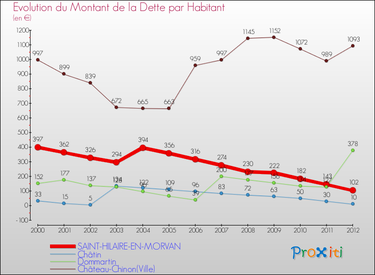 Evolution de la dette par habitant pour la commune de SAINT-HILAIRE-EN-MORVAN et les communes proches de 2000 à 2012 Comparaison de la dette par habitant pour SAINT-HILAIRE-EN-MORVAN et les communes voisines de 2000 à 2012