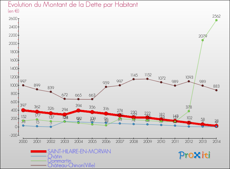 Evolution de la dette par habitant pour la commune de SAINT-HILAIRE-EN-MORVAN et les communes proches de 2000 à 2014 Comparaison de la dette par habitant pour SAINT-HILAIRE-EN-MORVAN et les communes voisines de 2000 à 2014