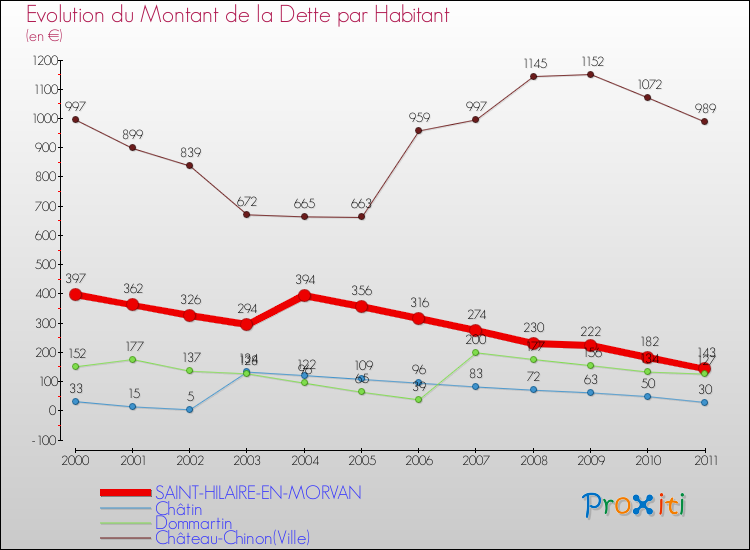 Evolution de la dette par habitant pour la commune de SAINT-HILAIRE-EN-MORVAN et les communes proches Comparaison de la dette par habitant pour SAINT-HILAIRE-EN-MORVAN et les communes voisines