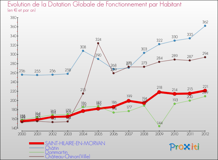 Evolution et montant de la dotation globale de fonctionnement par Habitant pour SAINT-HILAIRE-EN-MORVAN et les communes proches Comparaison des dotations globales de fonctionnement par habitant pour SAINT-HILAIRE-EN-MORVAN et les communes voisines