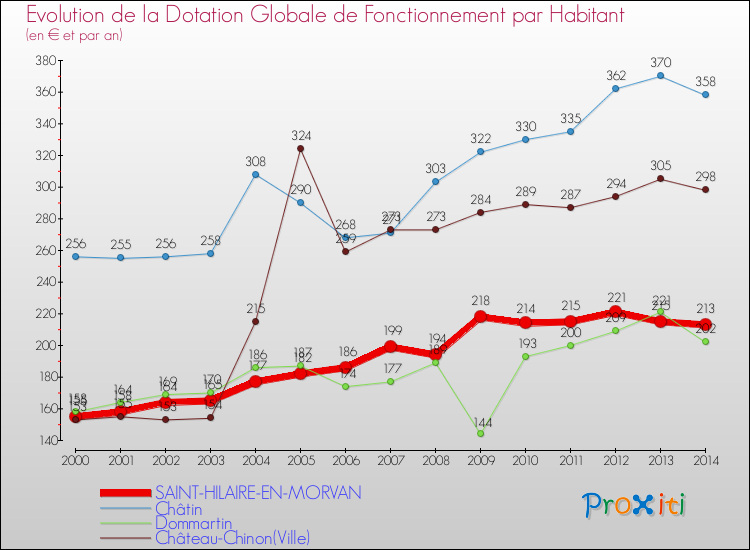 Evolution et montant de la dotation globale de fonctionnement par Habitant pour SAINT-HILAIRE-EN-MORVAN et les communes proches de 2000 à 2014. Comparaison des dotations globales de fonctionnement par habitant pour SAINT-HILAIRE-EN-MORVAN et les communes voisines de 2000 à 2014.