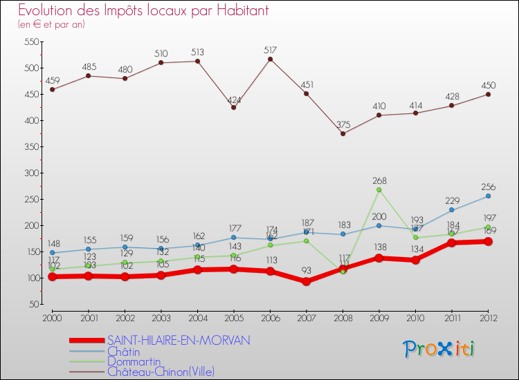 Evolution et montant des impôts locaux par Habitant pour SAINT-HILAIRE-EN-MORVAN et les communes proches Comparaison des impôts locaux par habitant pour SAINT-HILAIRE-EN-MORVAN et les communes voisines