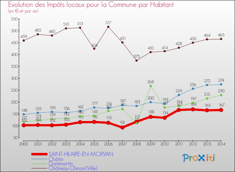 Evolution et montant des impôts locaux par Habitant pour SAINT-HILAIRE-EN-MORVAN et les communes proches de 2000 à 2014 Comparaison des impôts locaux par habitant pour SAINT-HILAIRE-EN-MORVAN et les communes voisines de 2000 à 2014