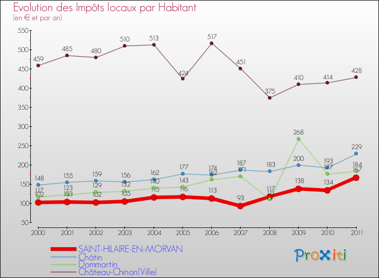 Evolution et montant des impôts locaux par Habitant pour SAINT-HILAIRE-EN-MORVAN et les communes proches Comparaison des impôts locaux par habitant pour SAINT-HILAIRE-EN-MORVAN et les communes voisines