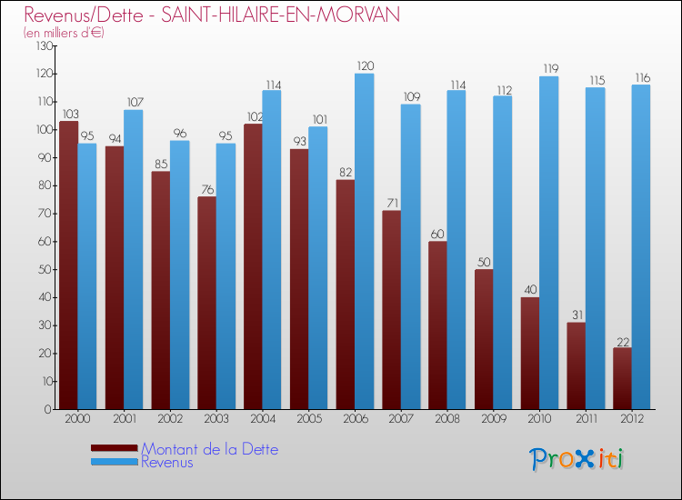 Evolution comparée de la dette et des revenus pour la commune de SAINT-HILAIRE-EN-MORVAN de 2000 à 2012 Comparaison de la dette et des revenus pour SAINT-HILAIRE-EN-MORVAN de 2000 à 2012