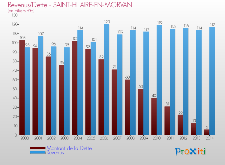 Evolution comparée de la dette et des revenus pour la commune de SAINT-HILAIRE-EN-MORVAN de 2000 à 2014 Comparaison de la dette et des revenus pour SAINT-HILAIRE-EN-MORVAN de 2000 à 2014