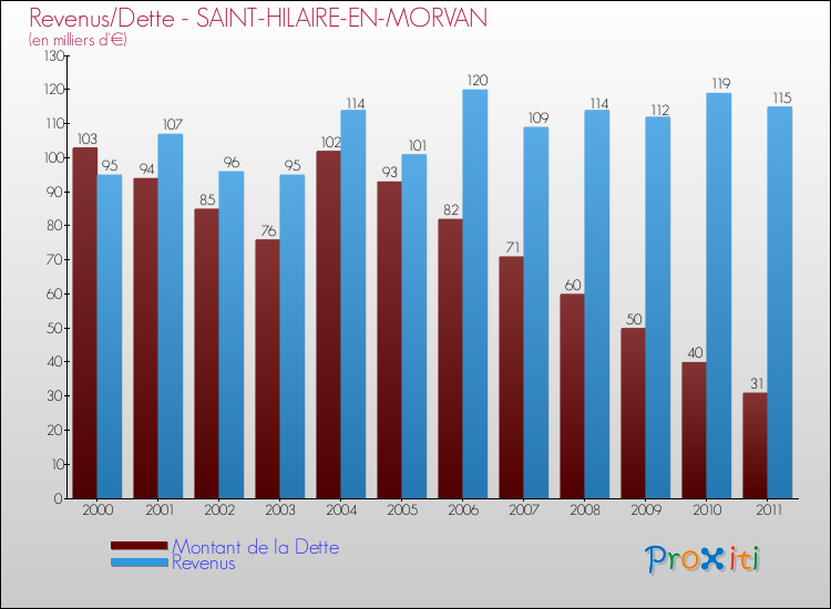 Evolution comparée de la dette et des revenus pour la commune de SAINT-HILAIRE-EN-MORVAN de 2000 à 2011 Comparaison de la dette et des revenus pour SAINT-HILAIRE-EN-MORVAN de 2000 à 2011