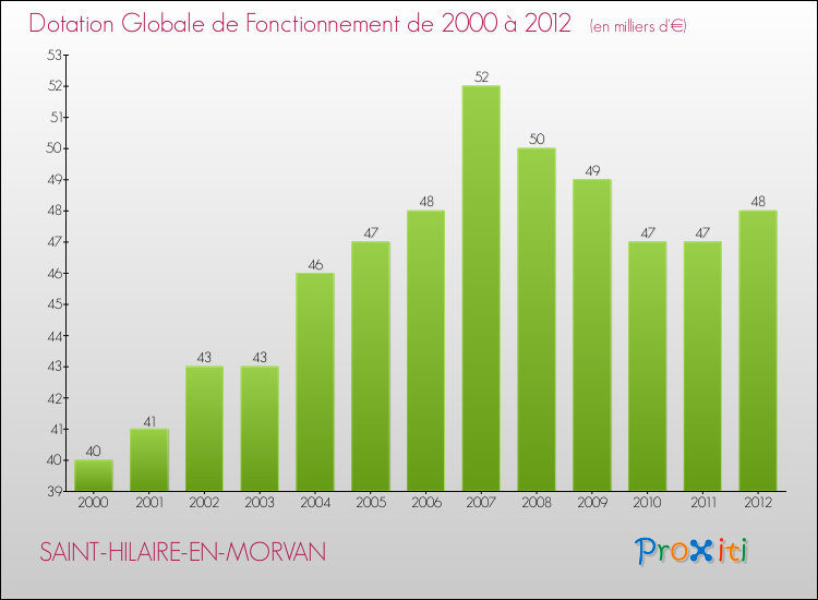 Evolution du montant de la Dotation Globale de Fonctionnement pour la commune de SAINT-HILAIRE-EN-MORVAN de 2000 à 2012 Evolution du montant de la Dotation Globale de Fonctionnement pour SAINT-HILAIRE-EN-MORVAN de 2000 à 2012