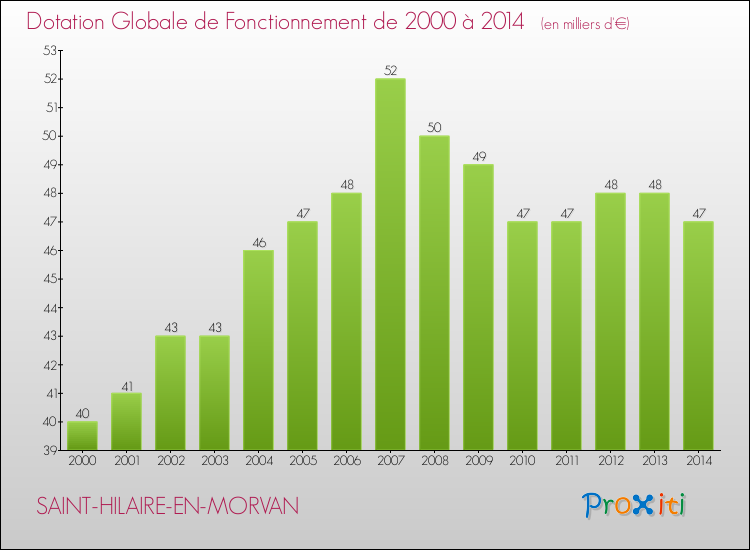 Evolution du montant de la Dotation Globale de Fonctionnement pour la commune de SAINT-HILAIRE-EN-MORVAN de 2000 à 2014 Evolution du montant de la Dotation Globale de Fonctionnement pour SAINT-HILAIRE-EN-MORVAN de 2000 à 2014