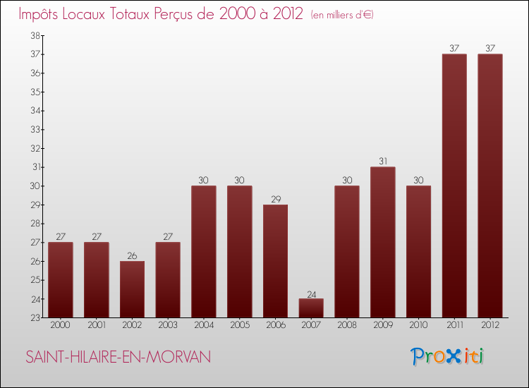 Evolution des Impôts Locaux pour la commune de SAINT-HILAIRE-EN-MORVAN de 2000 à 2012 Evolution des Impôts Locaux pour SAINT-HILAIRE-EN-MORVAN de 2000 à 2012