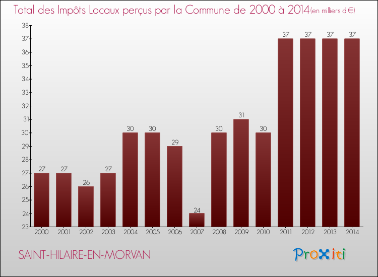 Evolution des Impôts Locaux pour la commune de SAINT-HILAIRE-EN-MORVAN de 2000 à 2014 Evolution des Impôts Locaux pour SAINT-HILAIRE-EN-MORVAN de 2000 à 2014