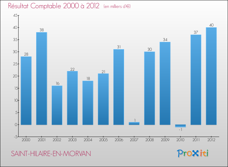 Evolution du résultat comptable pour la commune de SAINT-HILAIRE-EN-MORVAN de 2000 à 2012 Evolution du résultat comptable pour SAINT-HILAIRE-EN-MORVAN de 2000 à 2012