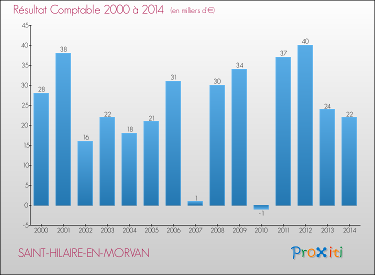 Evolution du résultat comptable pour la commune de SAINT-HILAIRE-EN-MORVAN de 2000 à 2014 Evolution du résultat comptable pour SAINT-HILAIRE-EN-MORVAN de 2000 à 2014