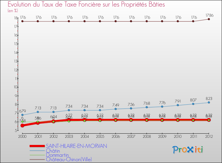 Evolution du taux de la taxe foncière sur le bati pour SAINT-HILAIRE-EN-MORVAN et les communes proches de 2000 à 2012 Comparaison des taux de taxe foncière sur le bati pour SAINT-HILAIRE-EN-MORVAN et les communes voisines de 2000 à 2012