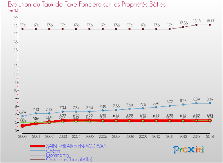 Evolution du taux de la taxe foncière sur le bati pour SAINT-HILAIRE-EN-MORVAN et les communes proches de 2000 à 2014 Comparaison des taux de taxe foncière sur le bati pour SAINT-HILAIRE-EN-MORVAN et les communes voisines de 2000 à 2014