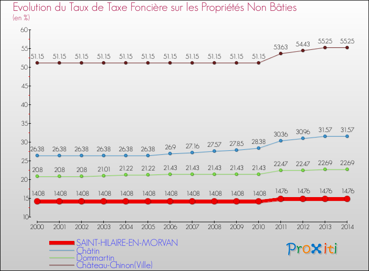 Evolution du taux de la taxe foncière sur les immeubles et terrains non batis pour SAINT-HILAIRE-EN-MORVAN et les communes proches de 2000 à 2014 Comparaison des taux de la taxe foncière sur les immeubles et terrains non batis pour SAINT-HILAIRE-EN-MORVAN et les communes voisines de 2000 à 2014