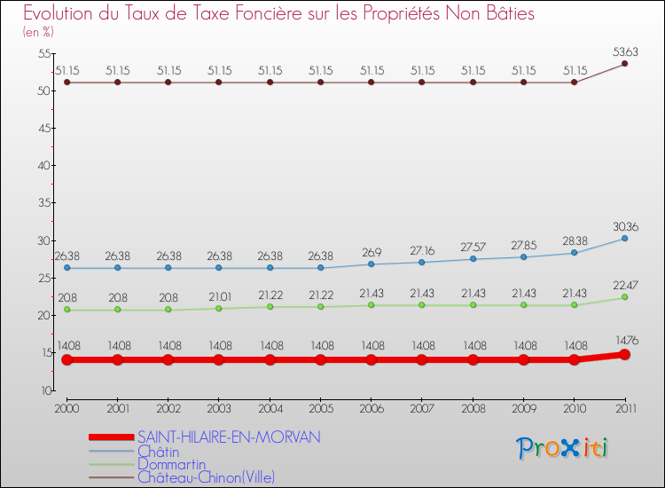 Evolution du taux de la taxe foncière sur les immeubles et terrains non batis pour SAINT-HILAIRE-EN-MORVAN et les communes proches Comparaison des taux de la taxe foncière sur les immeubles et terrains non batis pour SAINT-HILAIRE-EN-MORVAN et les communes voisines