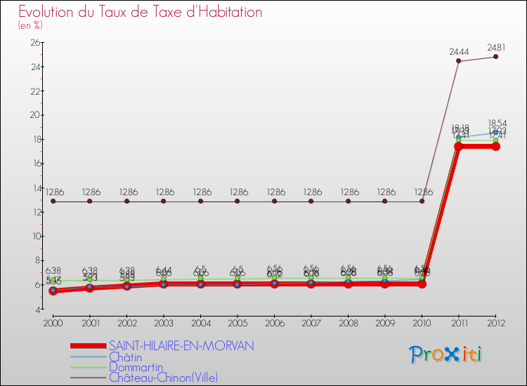 Evolution du taux de la taxe d'habitation pour SAINT-HILAIRE-EN-MORVAN et les communes proches Comparaison des taux de la taxe d'habitation pour SAINT-HILAIRE-EN-MORVAN et les communes voisines