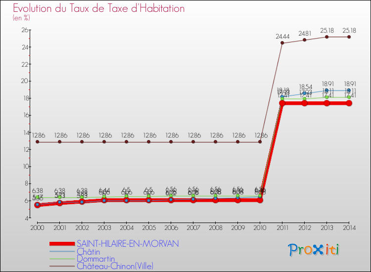 Evolution du taux de la taxe d'habitation pour SAINT-HILAIRE-EN-MORVAN et les communes proches de 2000 à 2014 Comparaison des taux de la taxe d'habitation pour SAINT-HILAIRE-EN-MORVAN et les communes voisines de 2000 à 2014