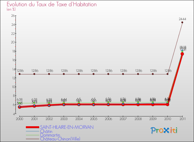 Evolution du taux de la taxe d'habitation pour SAINT-HILAIRE-EN-MORVAN et les communes proches Comparaison des taux de la taxe d'habitation pour SAINT-HILAIRE-EN-MORVAN et les communes voisines