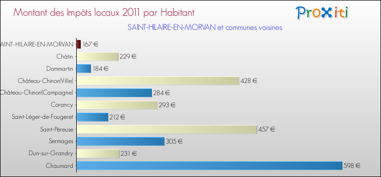 Montant des impôts locaux par Habitant pour SAINT-HILAIRE-EN-MORVAN et les communes proches Comparaison des impôts locaux par habitant pour SAINT-HILAIRE-EN-MORVAN et les communes voisines