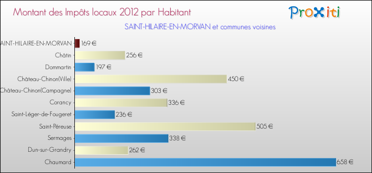 Montant des impôts locaux par Habitant pour SAINT-HILAIRE-EN-MORVAN et les communes proches Comparaison des impôts locaux par habitant pour SAINT-HILAIRE-EN-MORVAN et les communes voisines
