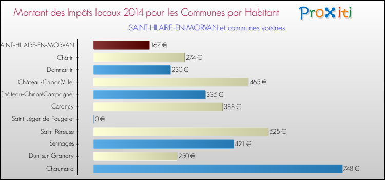 Montant des impôts locaux par Habitant pour SAINT-HILAIRE-EN-MORVAN et les communes proches en 2014 Comparaison des impôts locaux par habitant pour SAINT-HILAIRE-EN-MORVAN et les communes voisines en 2014