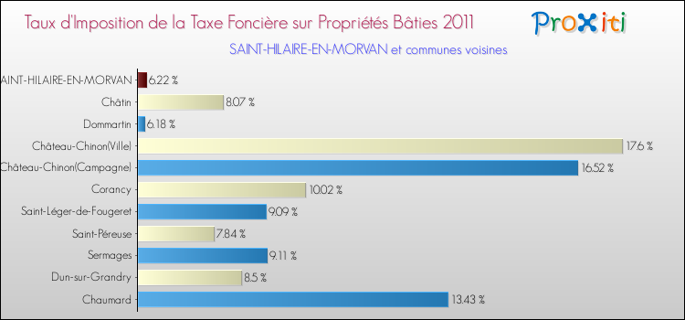 Taux d'imposition de la taxe foncière sur le bati 2011 pour SAINT-HILAIRE-EN-MORVAN et les communes proches Comparaison des taux d'imposition de la taxe foncière sur le bati 2011 pour SAINT-HILAIRE-EN-MORVAN et les communes voisines