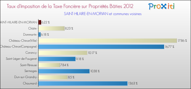Taux d'imposition de la taxe foncière sur le bati 2012 pour SAINT-HILAIRE-EN-MORVAN et les communes proches Comparaison des taux d'imposition de la taxe foncière sur le bati 2012 pour SAINT-HILAIRE-EN-MORVAN et les communes voisines