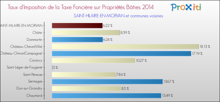 Taux d'imposition de la taxe foncière sur le bati 2014 pour SAINT-HILAIRE-EN-MORVAN et les communes proches Comparaison des taux d'imposition de la taxe foncière sur le bati 2014 pour SAINT-HILAIRE-EN-MORVAN et les communes voisines