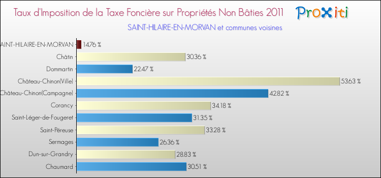 Taux d'imposition de la taxe foncière sur les immeubles et terrains non batis 2011 pour SAINT-HILAIRE-EN-MORVAN et les communes proches Comparaison des taux d'imposition de la taxe foncière sur les immeubles et terrains non batis 2011 pour SAINT-HILAIRE-EN-MORVAN et les communes voisines